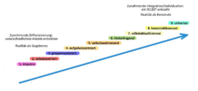 Entwicklungsebenen