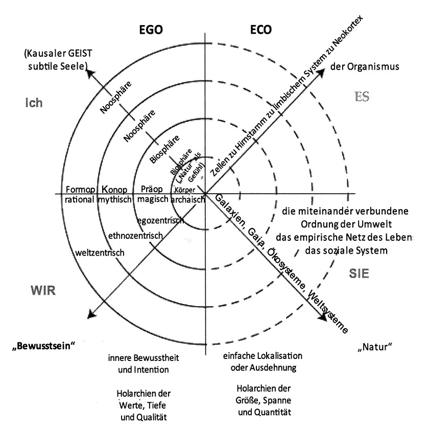 Integrale Oekologie Ego und Oeko