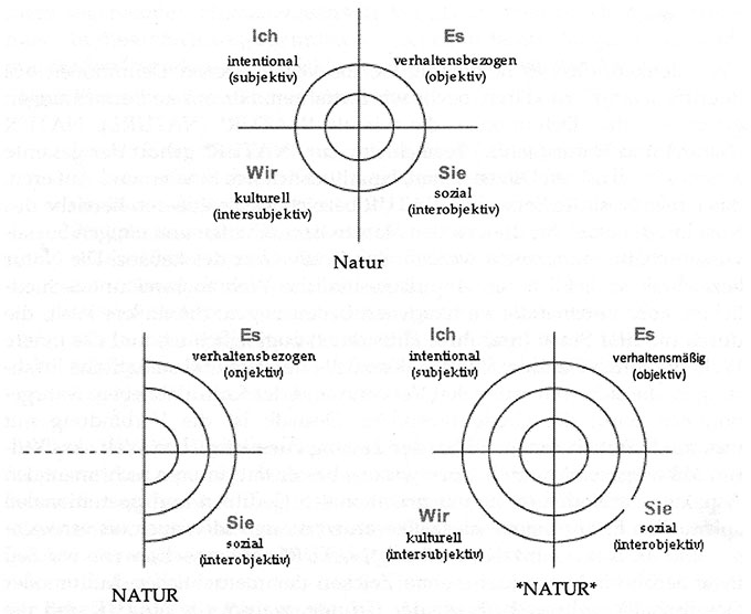 Integrale Oekologie Natur NATUR NATUR