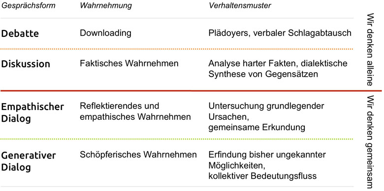 Schallhart Evolution des Gespraechs