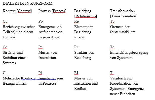 Dialektik in Kurzform