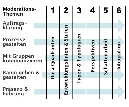 Integrale Moderation Idee