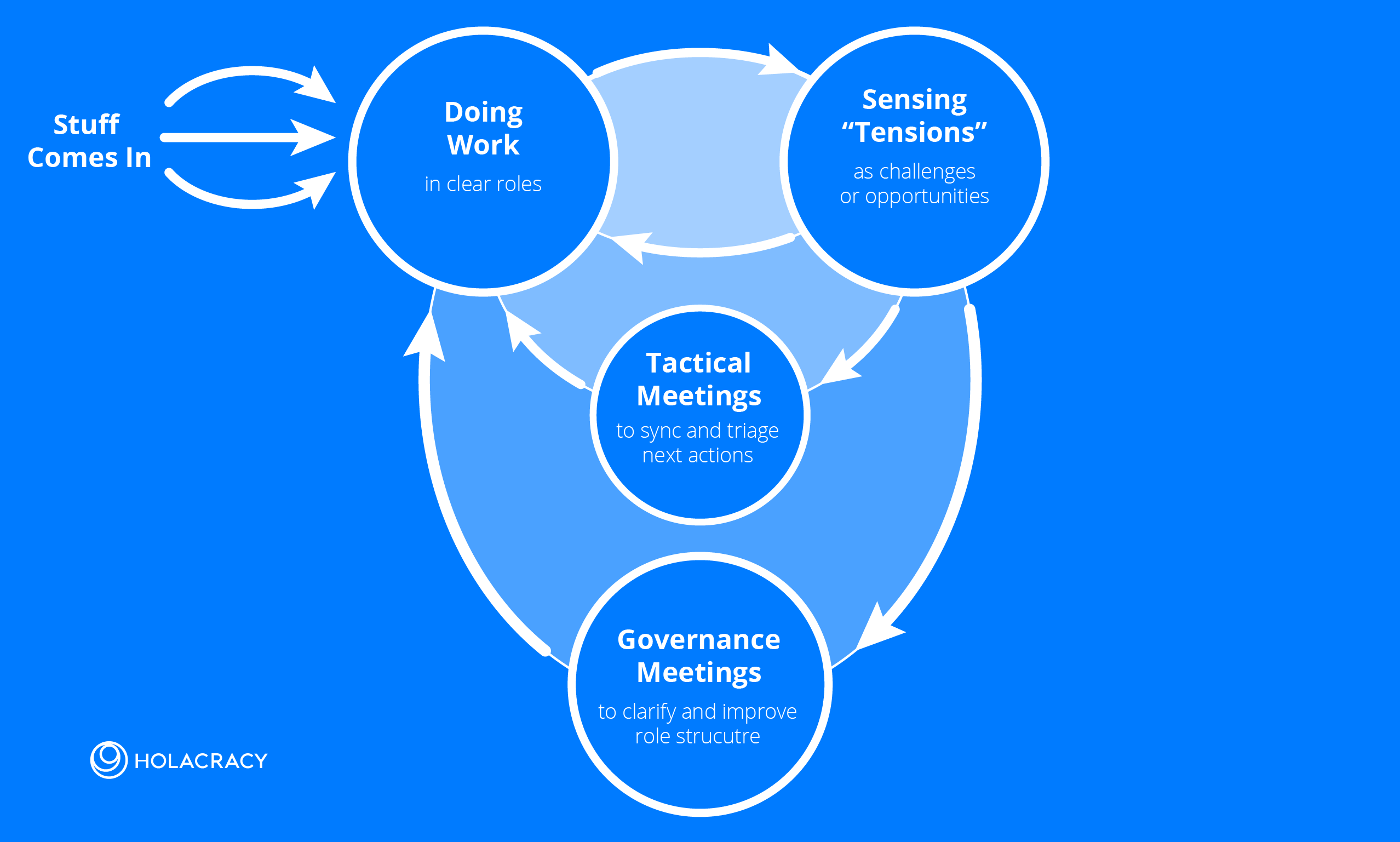 Tensions Drive Everything Diagram