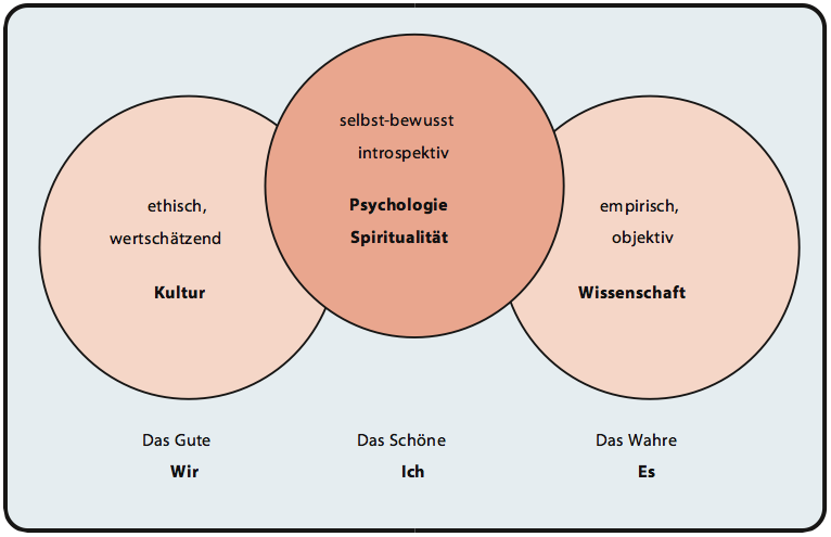Eggebrecht Grafik Integrale Psychologie