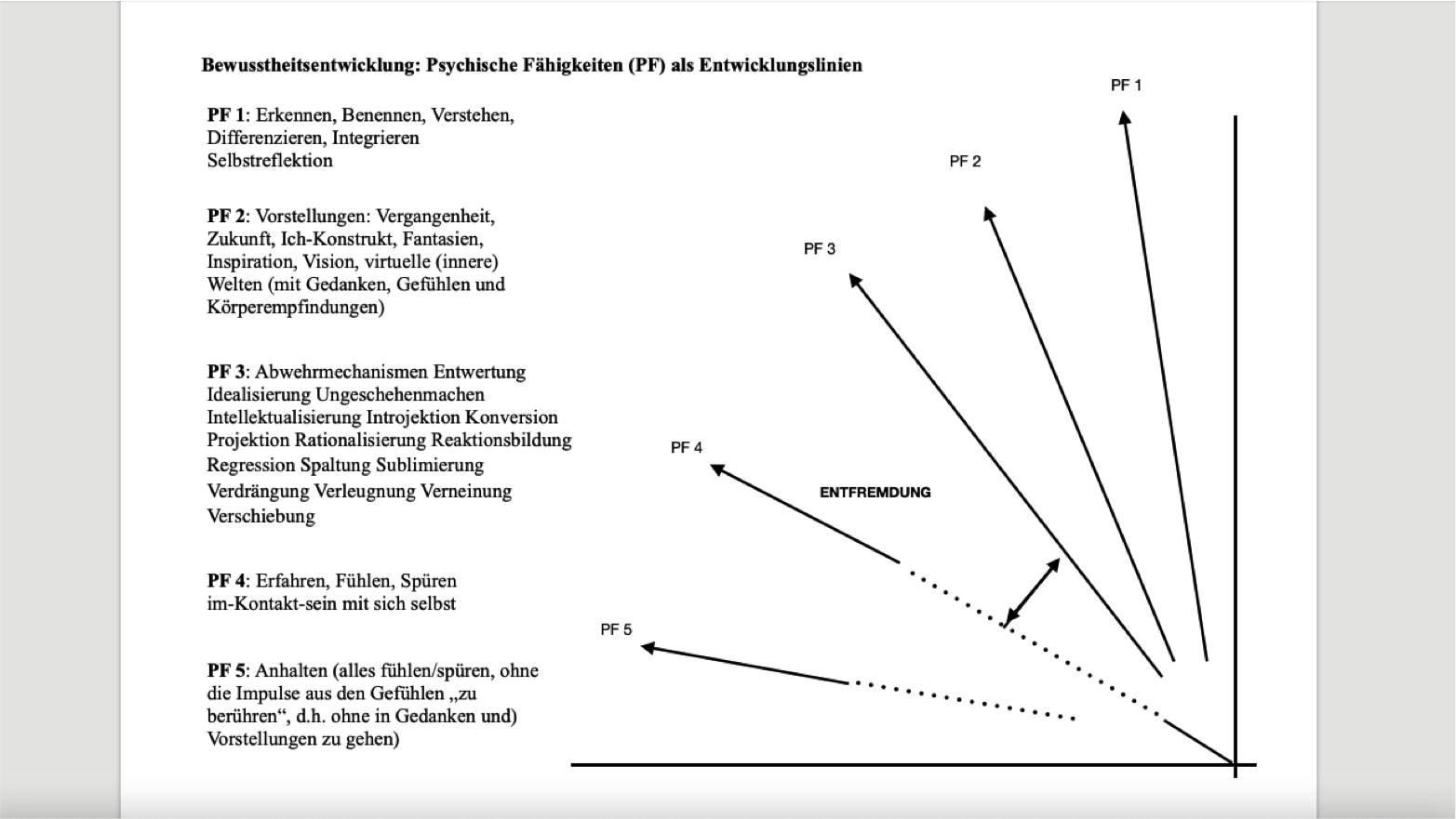 Habecker Bewusstheitseintwicklung