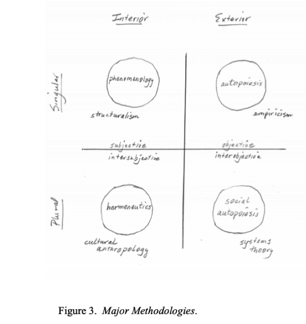 Hauptmethodologien