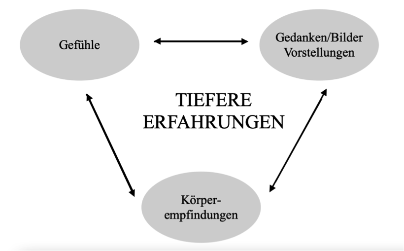 Tiefere Erfahrungen