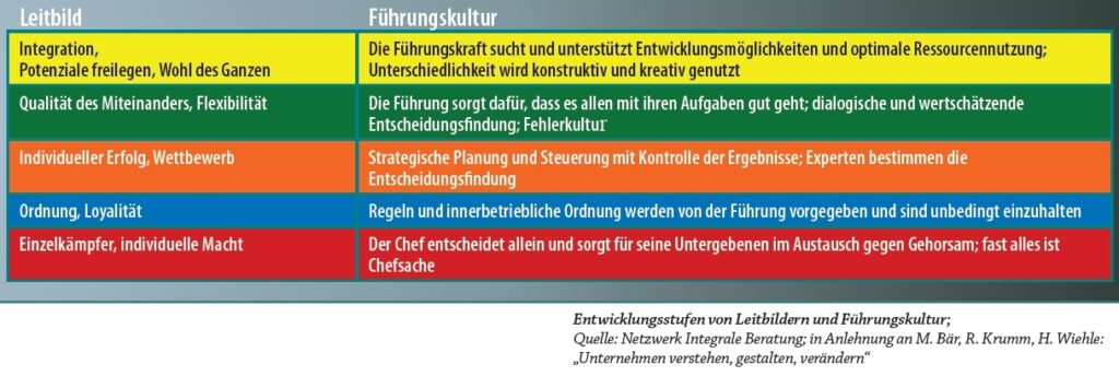 Entwicklungsstufen von Leitbildern und Führungskultur