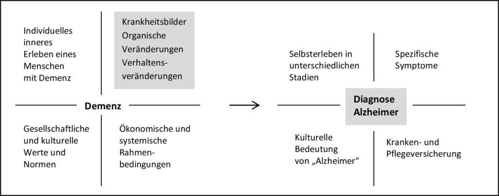Integrales Demenz-Konzept