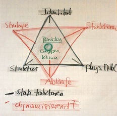 Abb.: Die 7 Wesenselemente und 3 Subsysteme