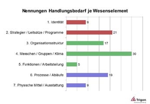 Abb.: Wesenselemente und Handlungsbedarf aufgrund des Aspekterasters
