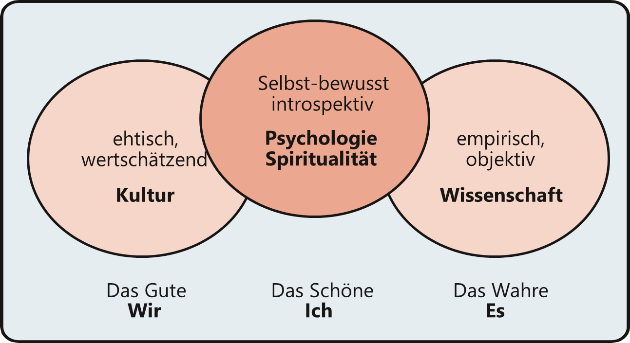 grafik integrale psychologie Rainer Eggebrecht